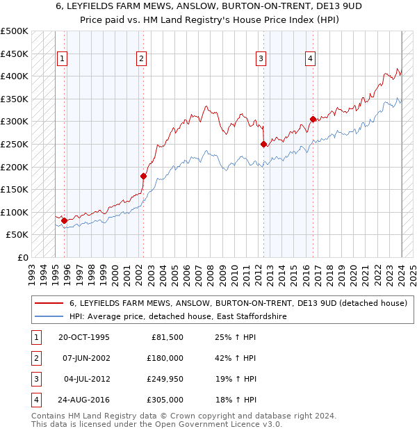 6, LEYFIELDS FARM MEWS, ANSLOW, BURTON-ON-TRENT, DE13 9UD: Price paid vs HM Land Registry's House Price Index