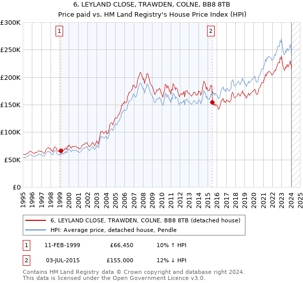 6, LEYLAND CLOSE, TRAWDEN, COLNE, BB8 8TB: Price paid vs HM Land Registry's House Price Index