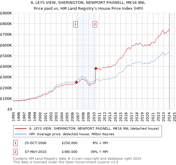6, LEYS VIEW, SHERINGTON, NEWPORT PAGNELL, MK16 9NL: Price paid vs HM Land Registry's House Price Index