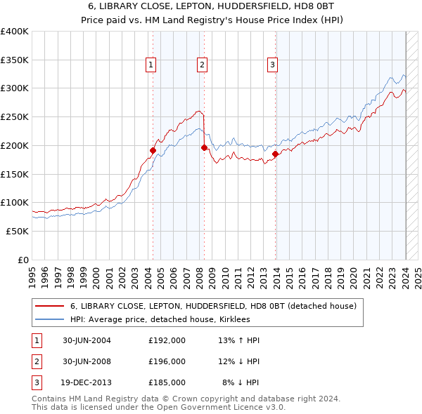 6, LIBRARY CLOSE, LEPTON, HUDDERSFIELD, HD8 0BT: Price paid vs HM Land Registry's House Price Index