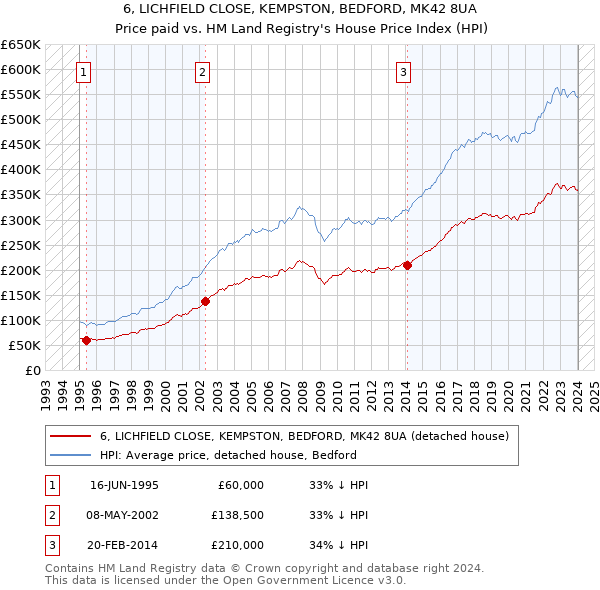 6, LICHFIELD CLOSE, KEMPSTON, BEDFORD, MK42 8UA: Price paid vs HM Land Registry's House Price Index