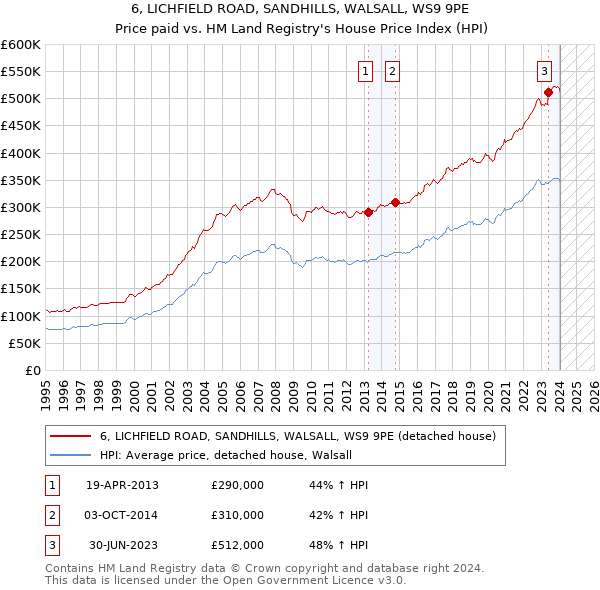 6, LICHFIELD ROAD, SANDHILLS, WALSALL, WS9 9PE: Price paid vs HM Land Registry's House Price Index
