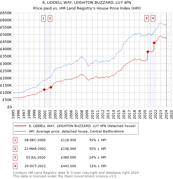 6, LIDDELL WAY, LEIGHTON BUZZARD, LU7 4FN: Price paid vs HM Land Registry's House Price Index