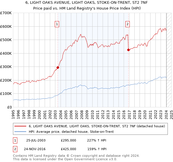 6, LIGHT OAKS AVENUE, LIGHT OAKS, STOKE-ON-TRENT, ST2 7NF: Price paid vs HM Land Registry's House Price Index