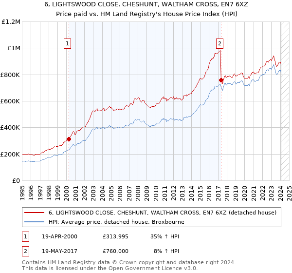 6, LIGHTSWOOD CLOSE, CHESHUNT, WALTHAM CROSS, EN7 6XZ: Price paid vs HM Land Registry's House Price Index