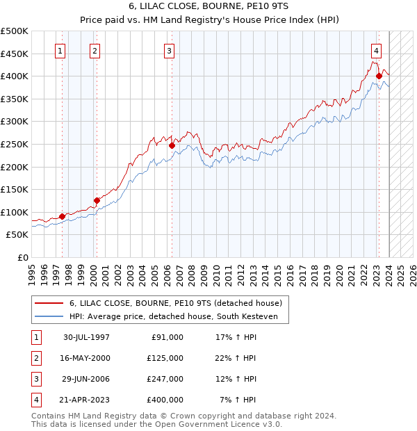 6, LILAC CLOSE, BOURNE, PE10 9TS: Price paid vs HM Land Registry's House Price Index