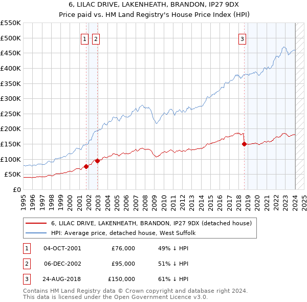 6, LILAC DRIVE, LAKENHEATH, BRANDON, IP27 9DX: Price paid vs HM Land Registry's House Price Index
