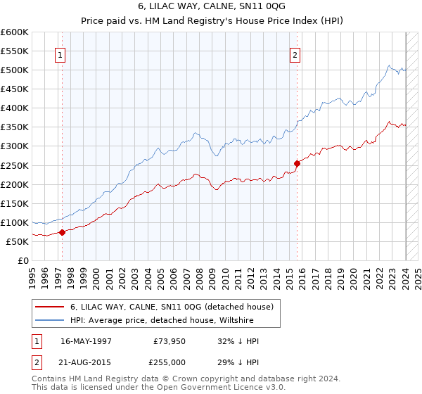 6, LILAC WAY, CALNE, SN11 0QG: Price paid vs HM Land Registry's House Price Index