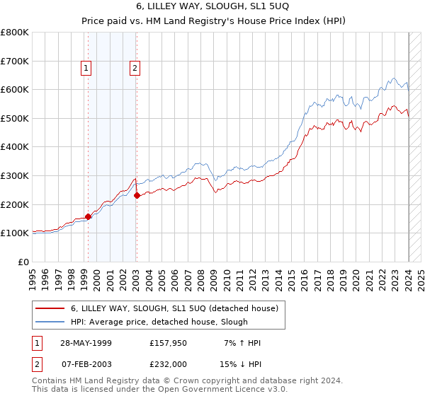 6, LILLEY WAY, SLOUGH, SL1 5UQ: Price paid vs HM Land Registry's House Price Index