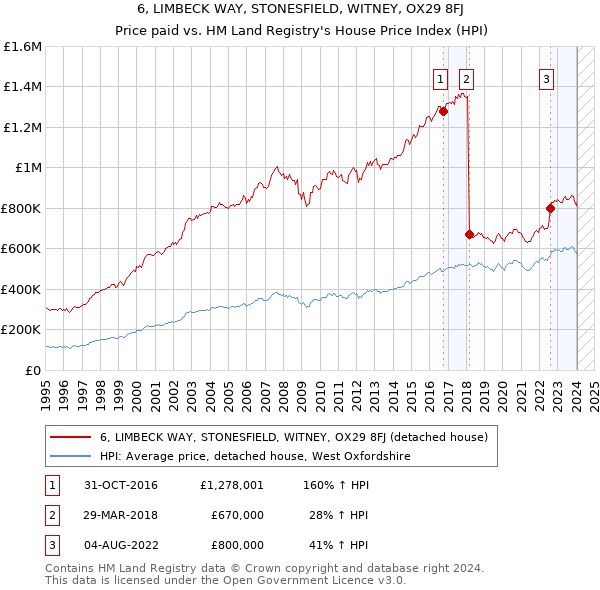 6, LIMBECK WAY, STONESFIELD, WITNEY, OX29 8FJ: Price paid vs HM Land Registry's House Price Index