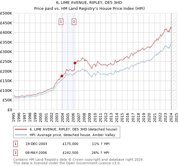 6, LIME AVENUE, RIPLEY, DE5 3HD: Price paid vs HM Land Registry's House Price Index