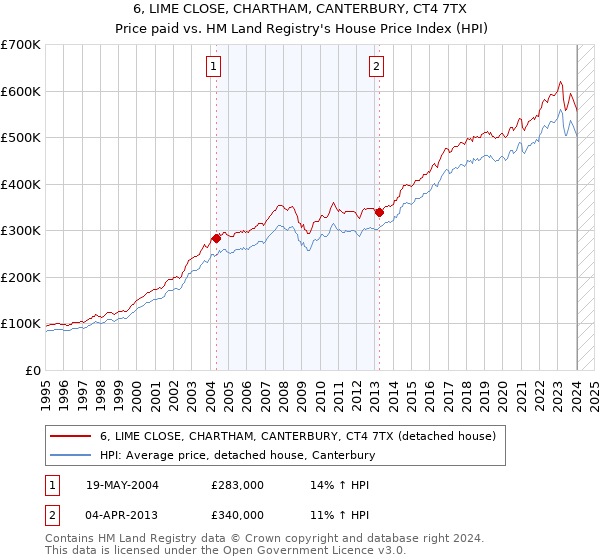 6, LIME CLOSE, CHARTHAM, CANTERBURY, CT4 7TX: Price paid vs HM Land Registry's House Price Index