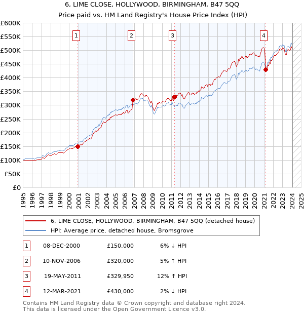 6, LIME CLOSE, HOLLYWOOD, BIRMINGHAM, B47 5QQ: Price paid vs HM Land Registry's House Price Index