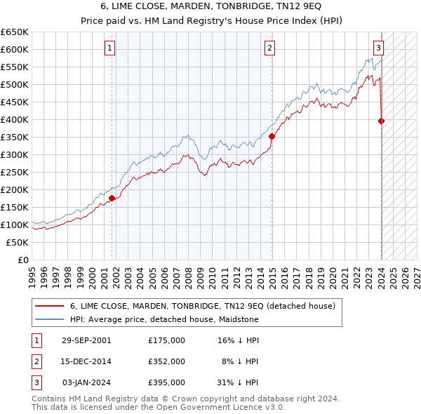 6, LIME CLOSE, MARDEN, TONBRIDGE, TN12 9EQ: Price paid vs HM Land Registry's House Price Index