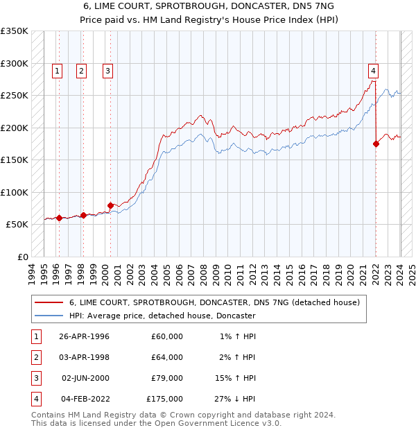 6, LIME COURT, SPROTBROUGH, DONCASTER, DN5 7NG: Price paid vs HM Land Registry's House Price Index