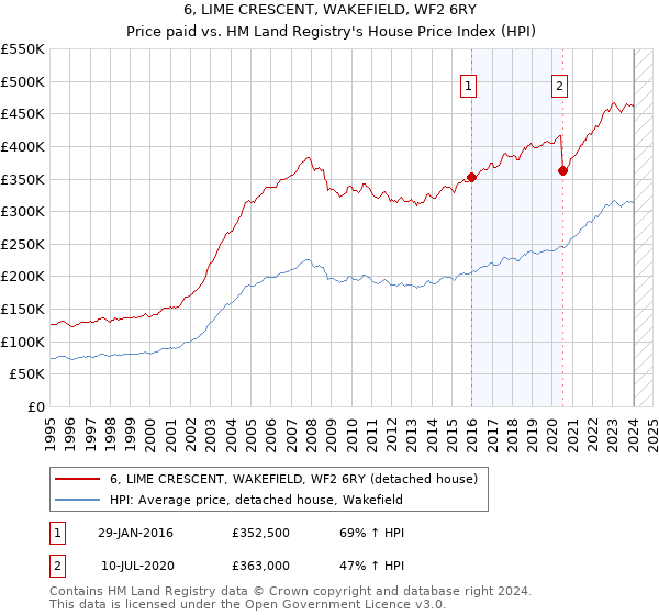 6, LIME CRESCENT, WAKEFIELD, WF2 6RY: Price paid vs HM Land Registry's House Price Index