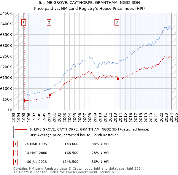 6, LIME GROVE, CAYTHORPE, GRANTHAM, NG32 3DH: Price paid vs HM Land Registry's House Price Index