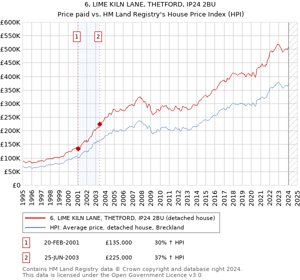 6, LIME KILN LANE, THETFORD, IP24 2BU: Price paid vs HM Land Registry's House Price Index