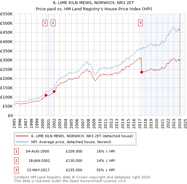 6, LIME KILN MEWS, NORWICH, NR3 2ET: Price paid vs HM Land Registry's House Price Index