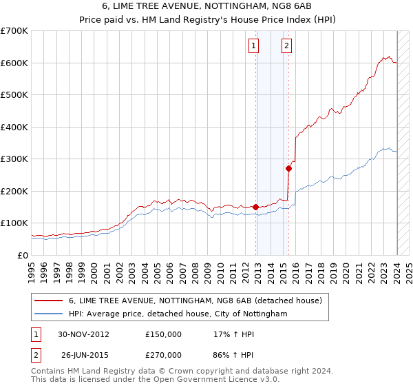 6, LIME TREE AVENUE, NOTTINGHAM, NG8 6AB: Price paid vs HM Land Registry's House Price Index