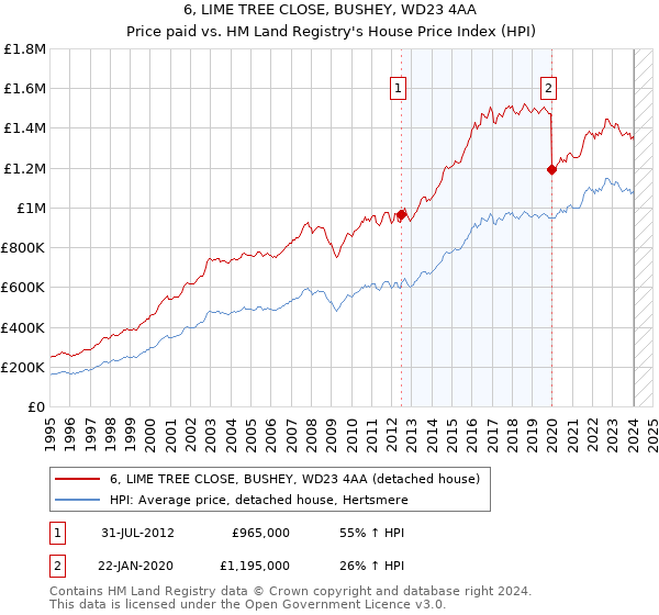 6, LIME TREE CLOSE, BUSHEY, WD23 4AA: Price paid vs HM Land Registry's House Price Index