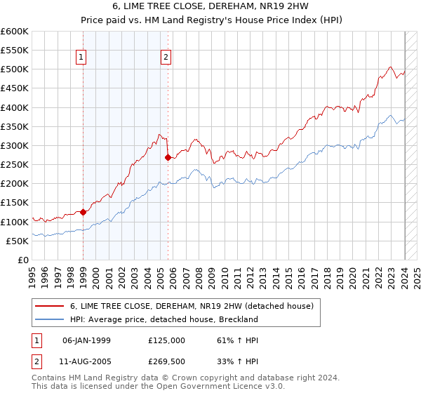 6, LIME TREE CLOSE, DEREHAM, NR19 2HW: Price paid vs HM Land Registry's House Price Index