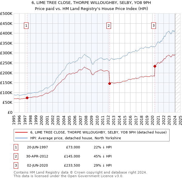 6, LIME TREE CLOSE, THORPE WILLOUGHBY, SELBY, YO8 9PH: Price paid vs HM Land Registry's House Price Index