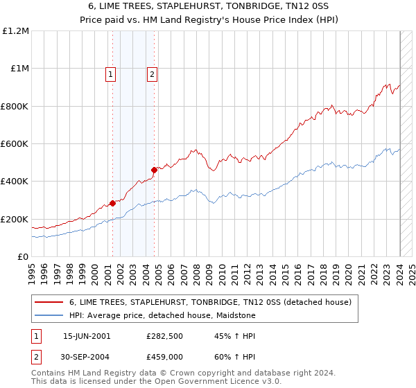 6, LIME TREES, STAPLEHURST, TONBRIDGE, TN12 0SS: Price paid vs HM Land Registry's House Price Index