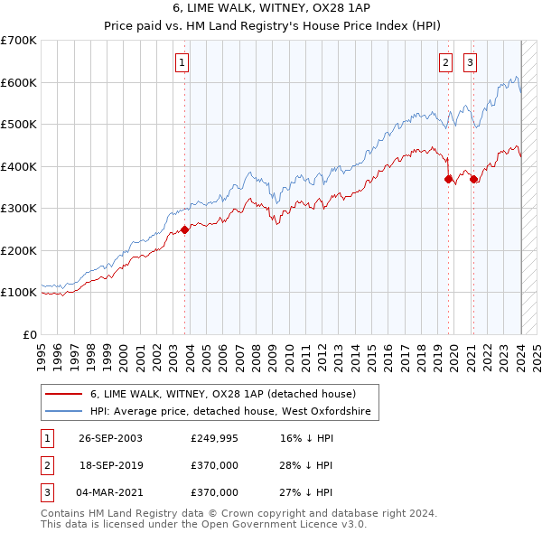 6, LIME WALK, WITNEY, OX28 1AP: Price paid vs HM Land Registry's House Price Index