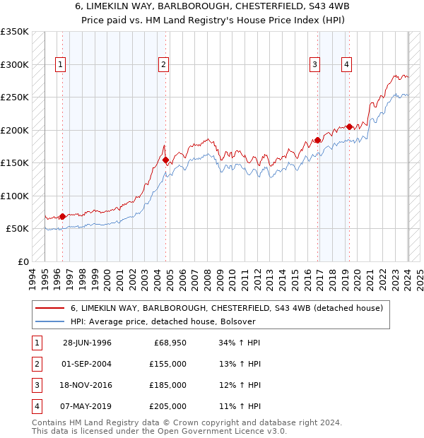 6, LIMEKILN WAY, BARLBOROUGH, CHESTERFIELD, S43 4WB: Price paid vs HM Land Registry's House Price Index