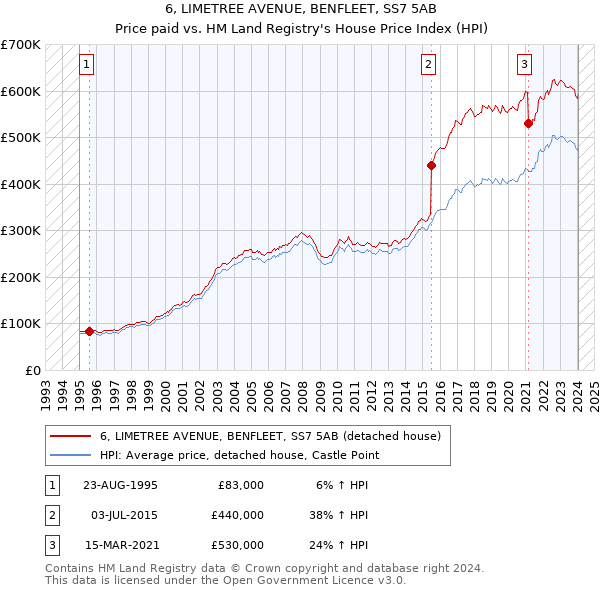 6, LIMETREE AVENUE, BENFLEET, SS7 5AB: Price paid vs HM Land Registry's House Price Index