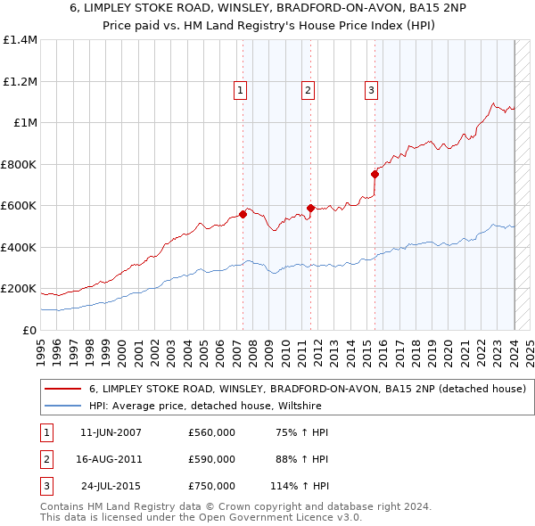 6, LIMPLEY STOKE ROAD, WINSLEY, BRADFORD-ON-AVON, BA15 2NP: Price paid vs HM Land Registry's House Price Index