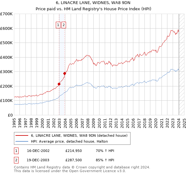 6, LINACRE LANE, WIDNES, WA8 9DN: Price paid vs HM Land Registry's House Price Index