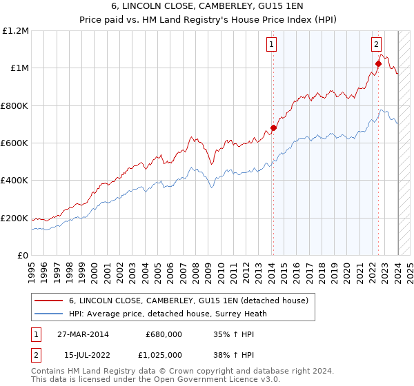 6, LINCOLN CLOSE, CAMBERLEY, GU15 1EN: Price paid vs HM Land Registry's House Price Index