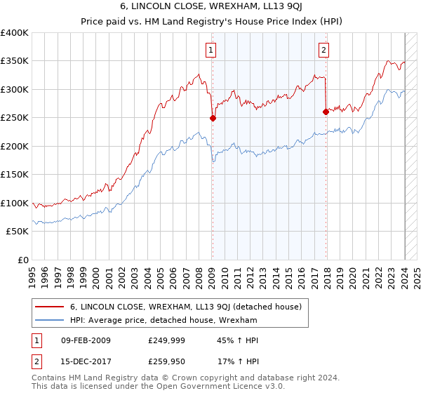 6, LINCOLN CLOSE, WREXHAM, LL13 9QJ: Price paid vs HM Land Registry's House Price Index