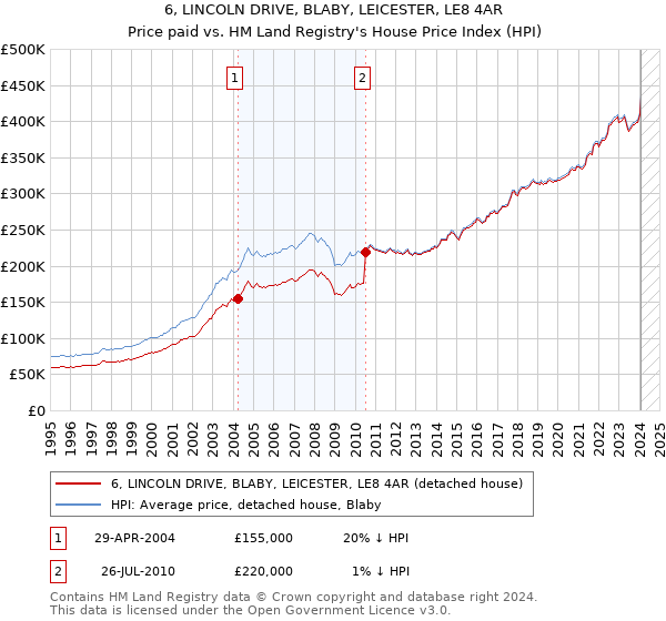 6, LINCOLN DRIVE, BLABY, LEICESTER, LE8 4AR: Price paid vs HM Land Registry's House Price Index