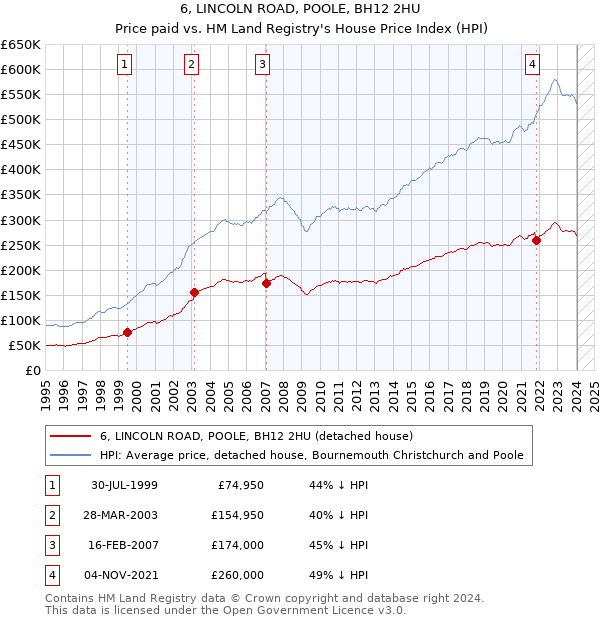 6, LINCOLN ROAD, POOLE, BH12 2HU: Price paid vs HM Land Registry's House Price Index