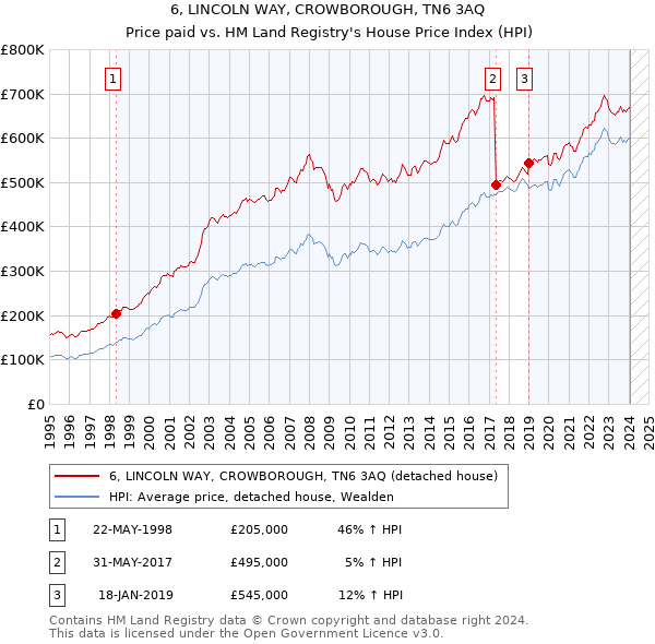 6, LINCOLN WAY, CROWBOROUGH, TN6 3AQ: Price paid vs HM Land Registry's House Price Index