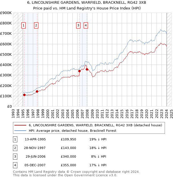 6, LINCOLNSHIRE GARDENS, WARFIELD, BRACKNELL, RG42 3XB: Price paid vs HM Land Registry's House Price Index