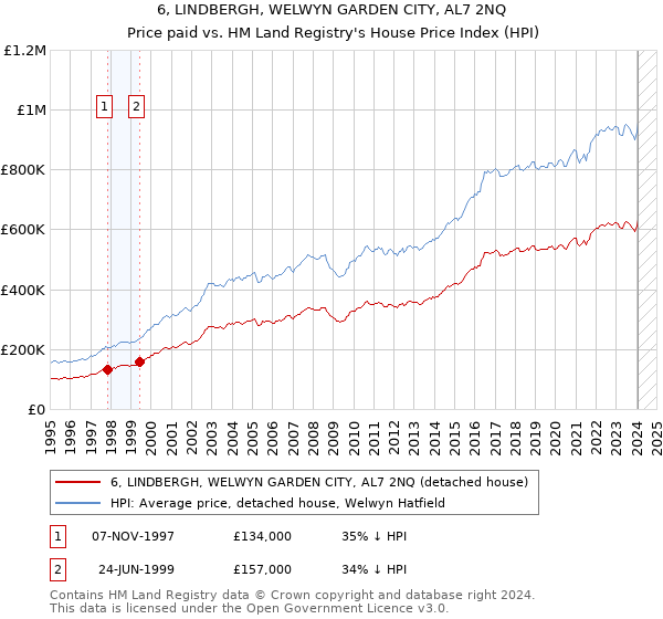 6, LINDBERGH, WELWYN GARDEN CITY, AL7 2NQ: Price paid vs HM Land Registry's House Price Index
