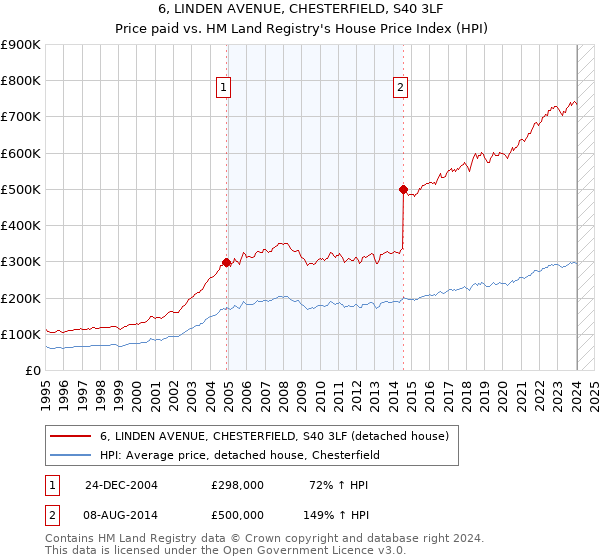 6, LINDEN AVENUE, CHESTERFIELD, S40 3LF: Price paid vs HM Land Registry's House Price Index