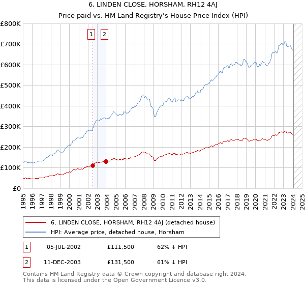6, LINDEN CLOSE, HORSHAM, RH12 4AJ: Price paid vs HM Land Registry's House Price Index