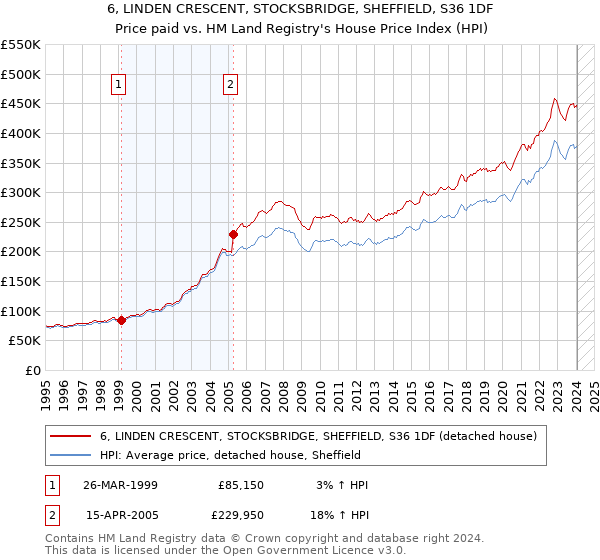 6, LINDEN CRESCENT, STOCKSBRIDGE, SHEFFIELD, S36 1DF: Price paid vs HM Land Registry's House Price Index