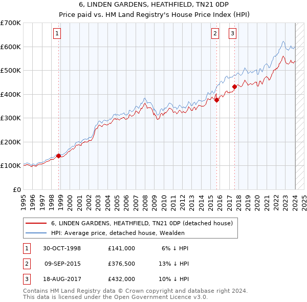 6, LINDEN GARDENS, HEATHFIELD, TN21 0DP: Price paid vs HM Land Registry's House Price Index