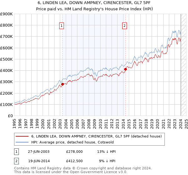 6, LINDEN LEA, DOWN AMPNEY, CIRENCESTER, GL7 5PF: Price paid vs HM Land Registry's House Price Index
