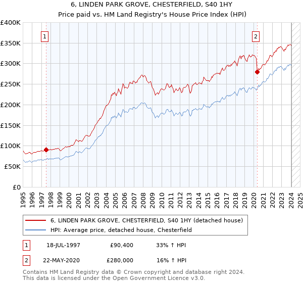 6, LINDEN PARK GROVE, CHESTERFIELD, S40 1HY: Price paid vs HM Land Registry's House Price Index