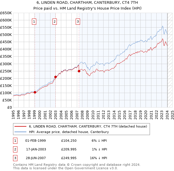 6, LINDEN ROAD, CHARTHAM, CANTERBURY, CT4 7TH: Price paid vs HM Land Registry's House Price Index