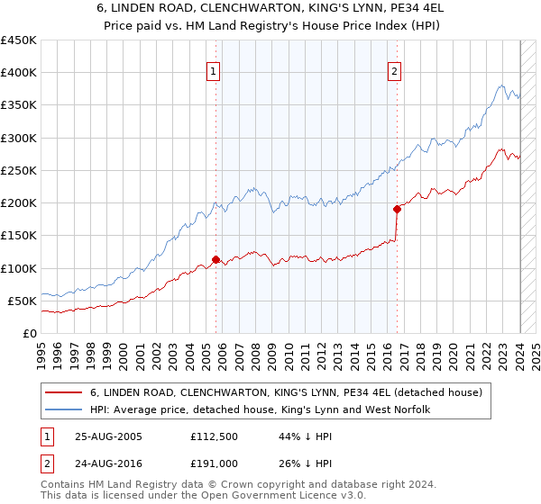 6, LINDEN ROAD, CLENCHWARTON, KING'S LYNN, PE34 4EL: Price paid vs HM Land Registry's House Price Index
