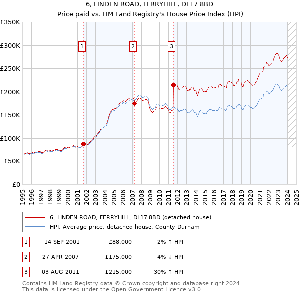 6, LINDEN ROAD, FERRYHILL, DL17 8BD: Price paid vs HM Land Registry's House Price Index