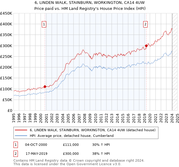 6, LINDEN WALK, STAINBURN, WORKINGTON, CA14 4UW: Price paid vs HM Land Registry's House Price Index